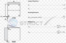 shear and moment diagram bending moment