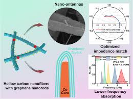 Graphene Nanorods As Nano Antennas
