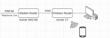 dsl modem router and wireless router