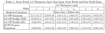 white paper mode field diameter and