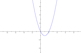 Graphing Quadratic Functions