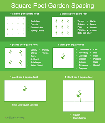 Square Foot Garden Planner