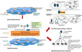 Defined Networking Technology
