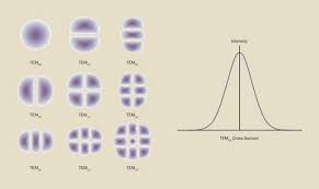 lasers understanding the basics