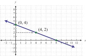 Finding Linear Equations