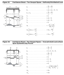 continuous beam bending tables for