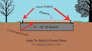 Diy Patio Installation How To Build A