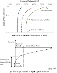 Aging Prediction Of Asphalt Mixtures