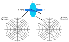 wireless antenna characteristics