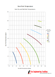 Dry Bulb Wet Bulb And Dew Point