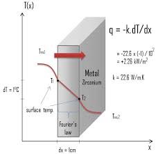 Thermal Conduction Heat Conduction