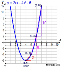 Quadratic Function Rate Of Change