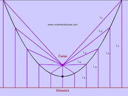 Focus And Directrix Of Parabola