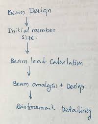 what is the maximum bending moment of a