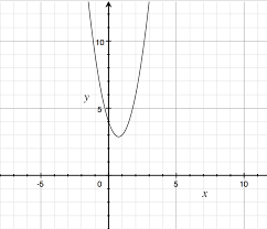 Equation By Graphing 2x 2 3x 4