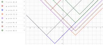 Graphing Absolute Value Equations