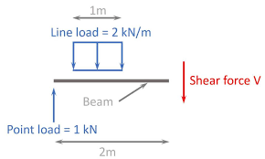 understand shear forces an engineering