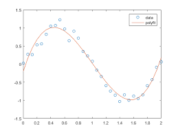 Polynomial Fit Passing Through