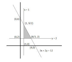 Given Inequalities Graphically 3x 2y
