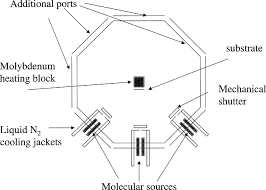 molecular beam epitaxy an overview