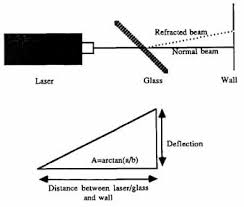 laser optics experiments
