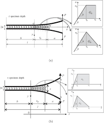 debonding of a double cantilever beam