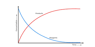 Rate Of Reaction Definition Formula