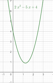 How To Solve A Quadratic Inequality