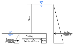 Friction For Retaining Wall Design