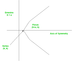 Python Program For Finding The Vertex