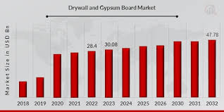 Drywall Gypsum Board Market Size