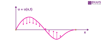 Formula Derivation Of Wave Equation