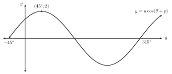 5 6 The Cosine Function Functions