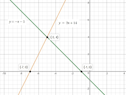 System Of Equations By Graphing