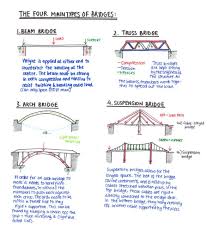 the types of bridges enis eryilmaz