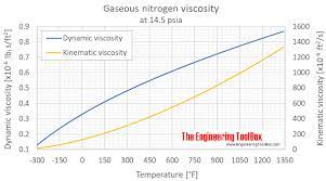 Dynamic And Kinematic Viscosity Vs