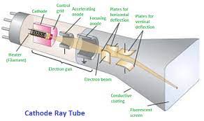 cathode ray crt physics and