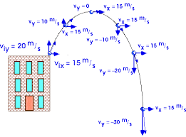 Motion In Two Dimensions