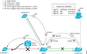 cisco unified communications manager