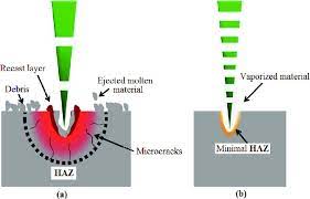 short pulsed