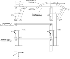 lateral torsional buckling of a beam