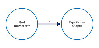 Chapter 6 The Goods Market Equilibrium