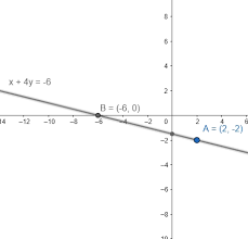 Graph The Equation X 4y 6 By Plotting