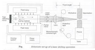 laser beam machining lbm