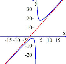 Horizontal Asymptote Overview Rules