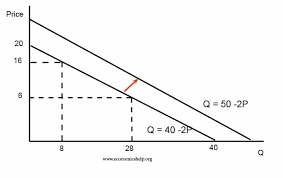 Demand Curve Formula Economics Help