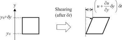 shearing deformation an overview