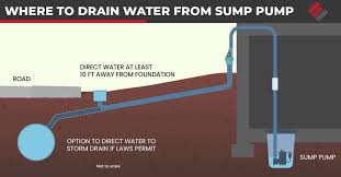 Effective Sump Pump Discharge Ideas