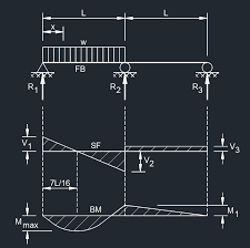beam design formulas
