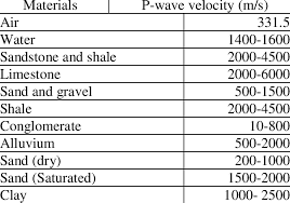 The P Wave Velocity Of Various Earth